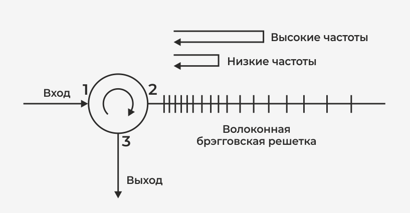 Принципиальная схема DCM на решетке Брэгга